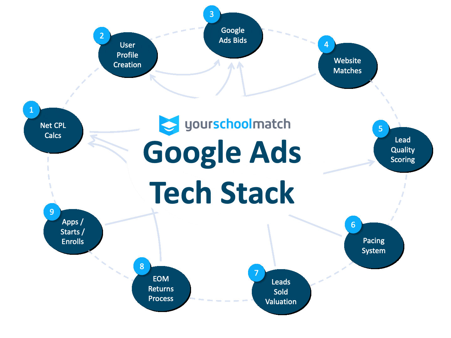 YourSchoolMatch Google Ads Tech Stack